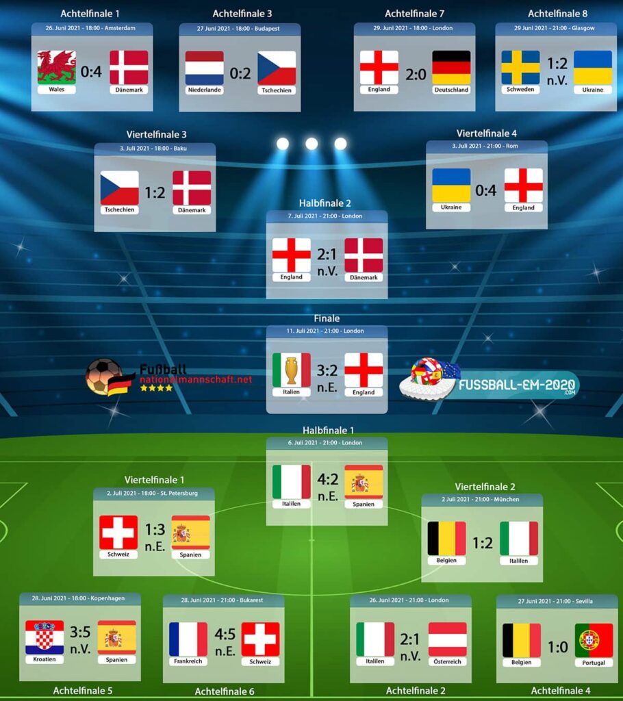 Fußball-europameisterschaft tabelle