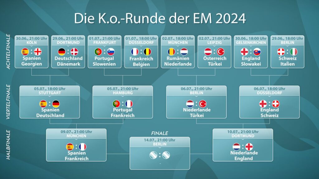Fußball-europameisterschaft tabelle